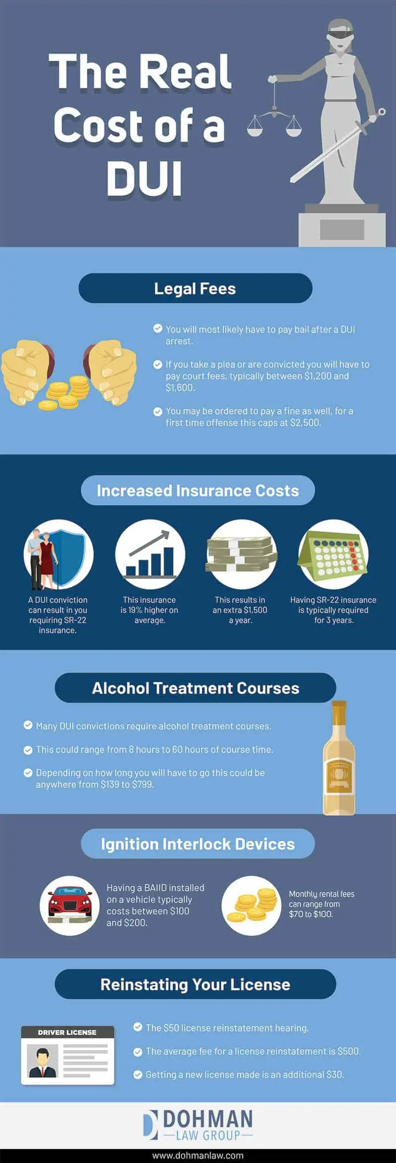 The Real Cost of a DUI - Infographic