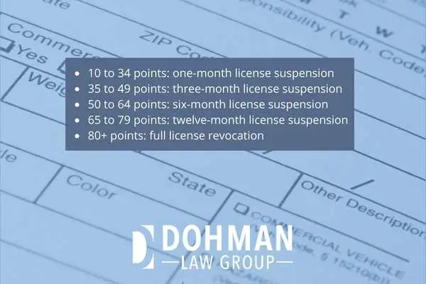 an image with text detailing drivers license points