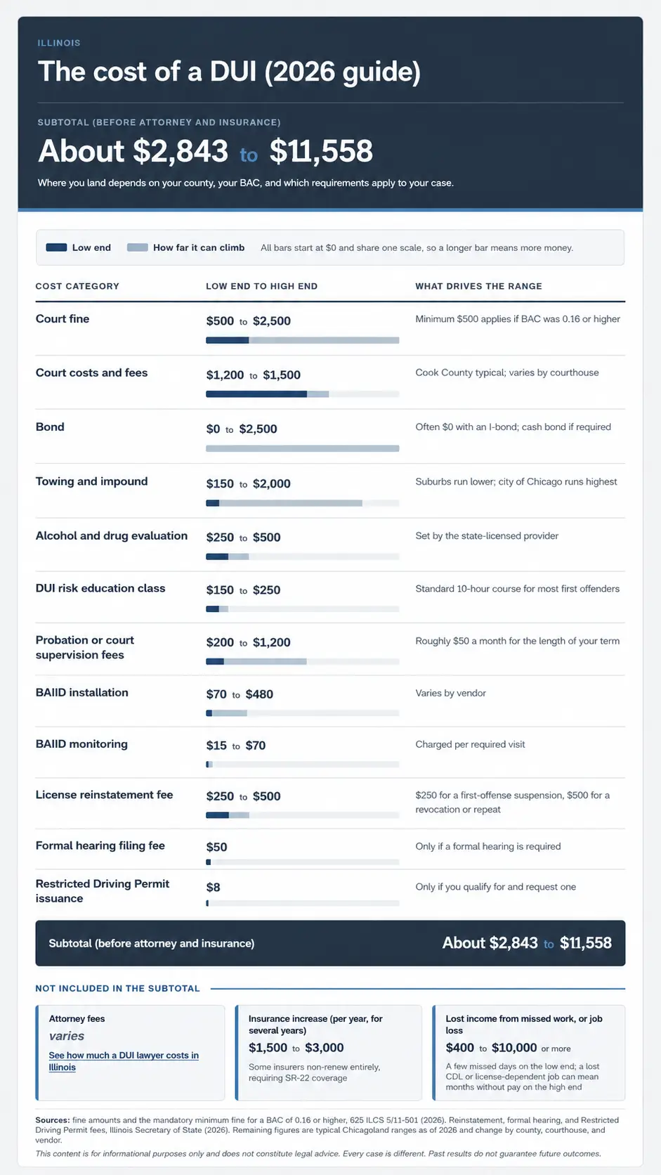 Chart showing the cost of a DUI in Illinois