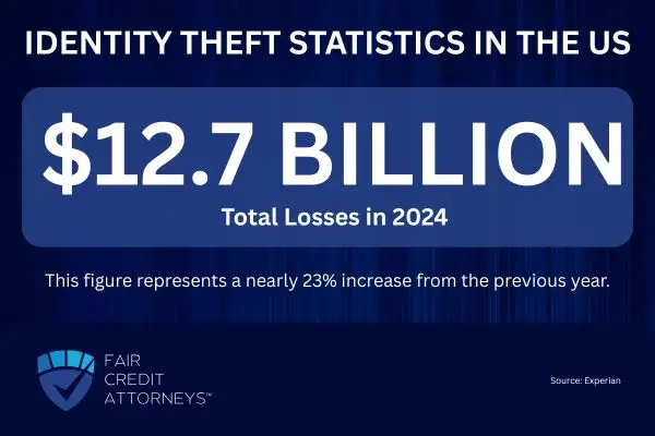 Total Losses Exceeded $12.7 Billion in 2024