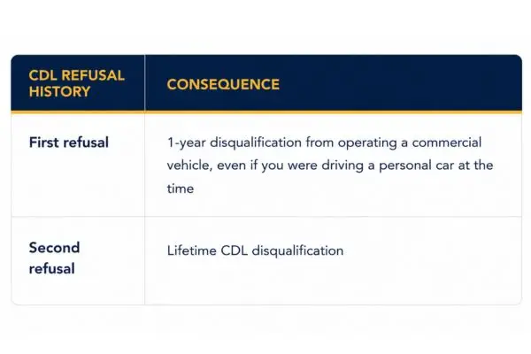 Commercial driver's license consequences chart