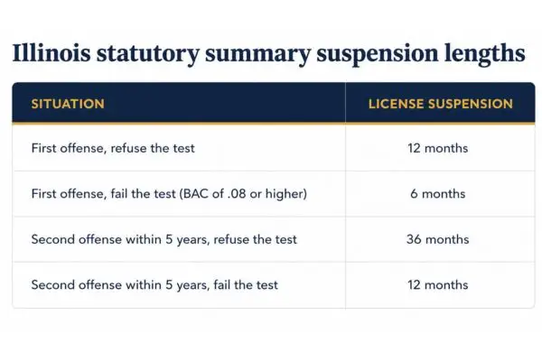 Illinois statutory summary suspension lengths chart