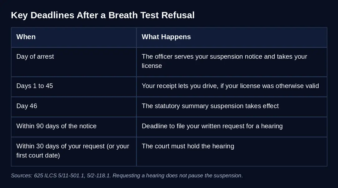 Chart 4 key deadlines after refusal
