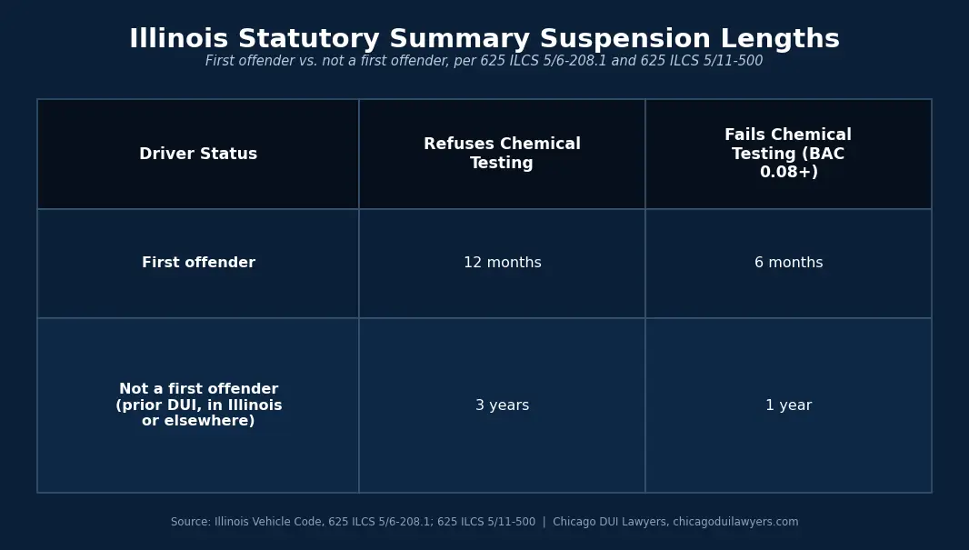 Dui first offender suspension chart
