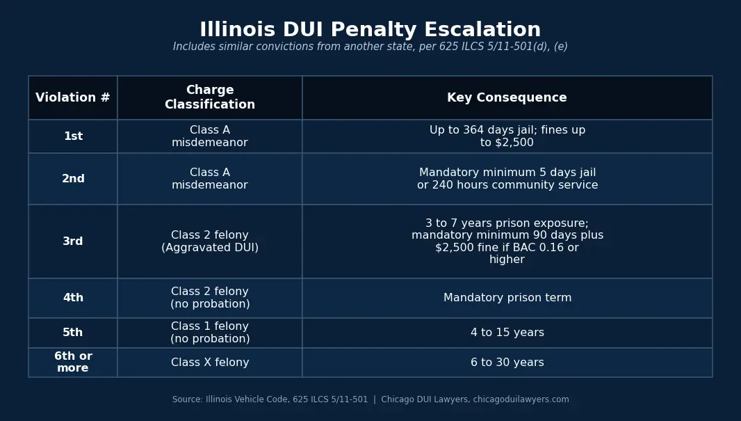 Dui penalty escalation chart