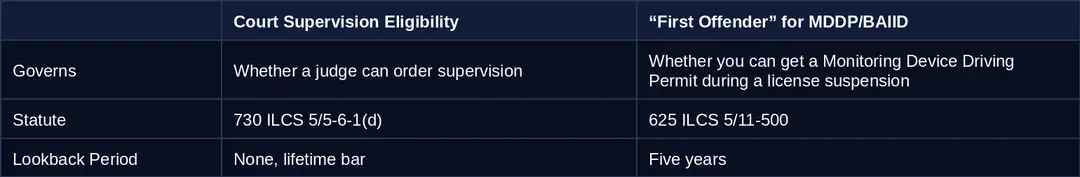 Table a supervision vs first offender