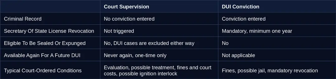 Table b supervision vs conviction